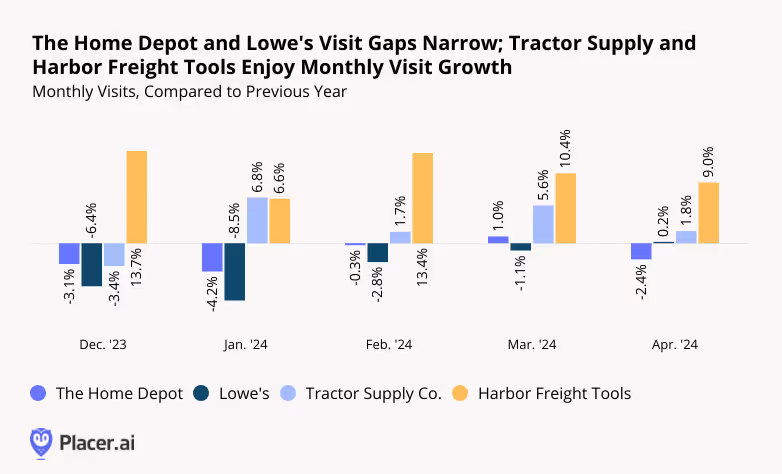 Monthly visits to Home Depot and Lowe's compared to previous year