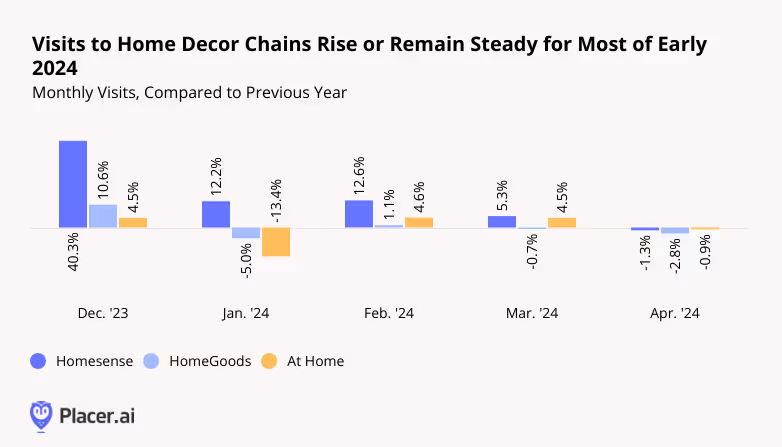 Monthly visits to Homesense, HomeGoods, and At Home compared to previous year