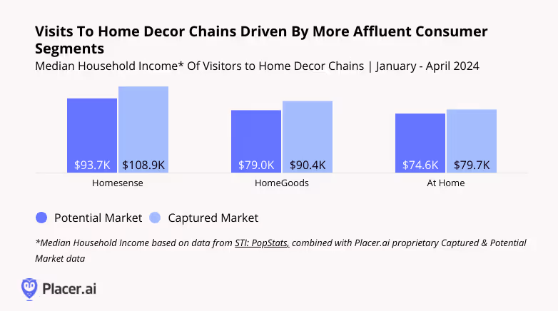 Median household income of visitors to home decor chains, January - April 2024