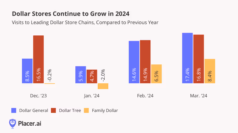 Monthly visits to Dollar General, Dollar Tree, and Family Dollar compared to previous year