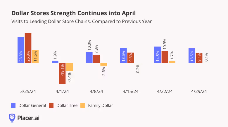 Weekly visits to Dollar General, Dollar Tree, and Family Dollar compared to previous year