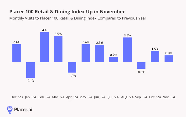 YoY growth of Placer 100 index shows small growth in October and November 2024