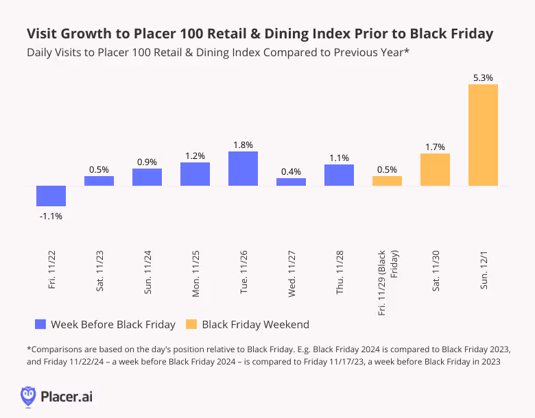 Daily visits to Placer 100 chains before Black Friday show positive growth