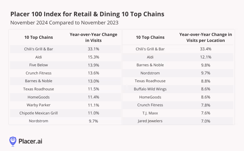 Placer 100 top chains by visits and visits per location
