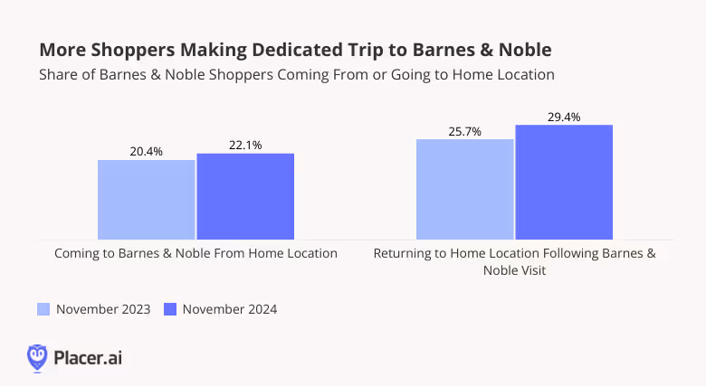 Increased share of shoppers making a dedicated trip to Barnes and Noble compared to November 2023