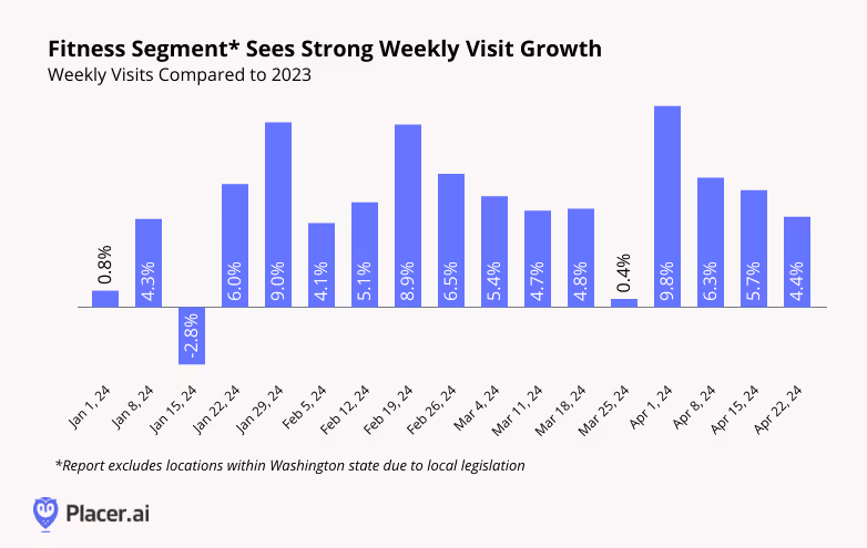 Weekly visits to overall fitness segment compared to 2023. Excludes locations in Washington state due to local legislation
