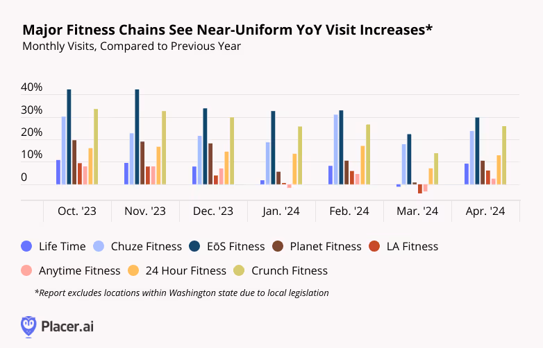 Monthly visits to leading fitness chains compared to previous year. Excludes data from Washington state due to local legislation
