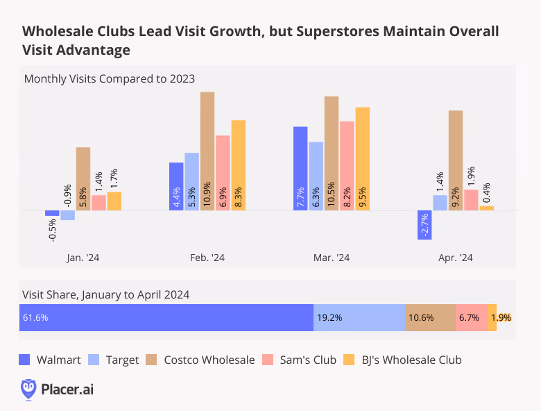 Monthly visits compared to previous year, visit share between Jan. '24 & April '24 to Walmart, Target, Costco, Sam's Club, and BJ's Wholesale