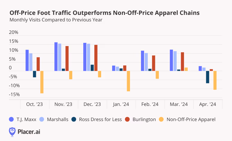 Monthly visits to off-price apparel retailers & on-off-price retailers compared to previous year