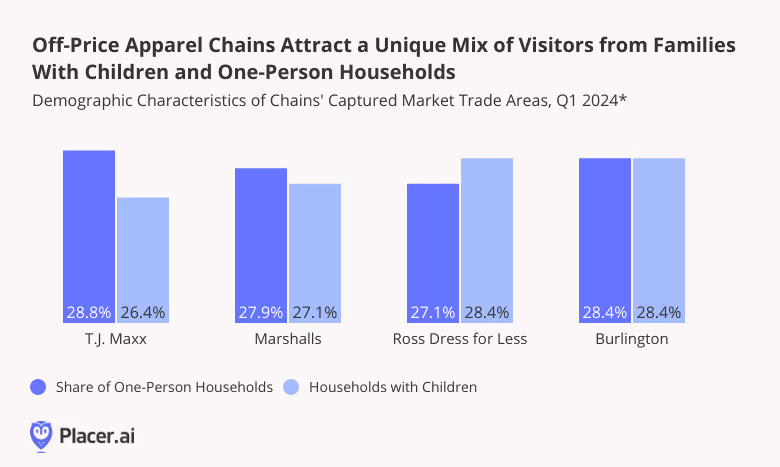 Demographic characteristics of off-price apparel chains' captured market trade areas, Q1 2024