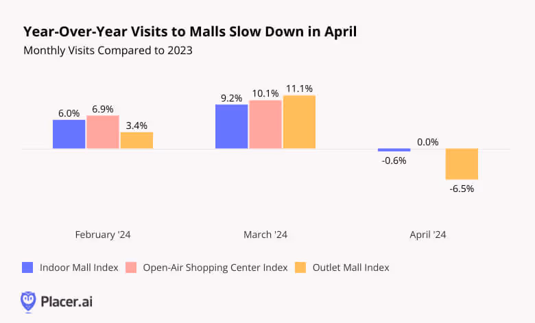 Monthly visits to malls - indoor, open-air, and outlet - compared to 2023