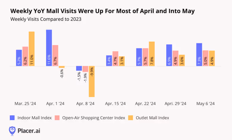 Weekly visits to malls - indoor, open-air, and outlet - compared to 2023