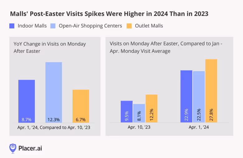 YoY changes in visits to malls - indoor, open-air, and outlet - on Monday after easter; visit increase to malls - indoor, open-air, and outdoor - on Monday after Easter compared to Jan - Apr. Monday visit average