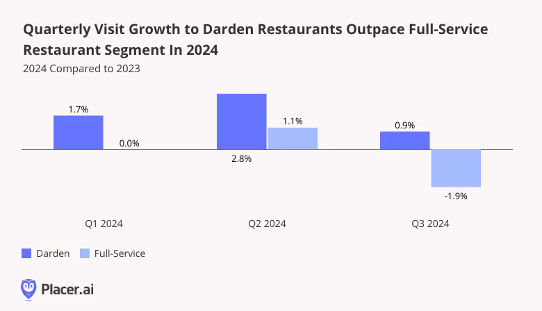 YoY growth of Darden Restaurants vs. Full-Service shows Darden outperforms FSR in 2024