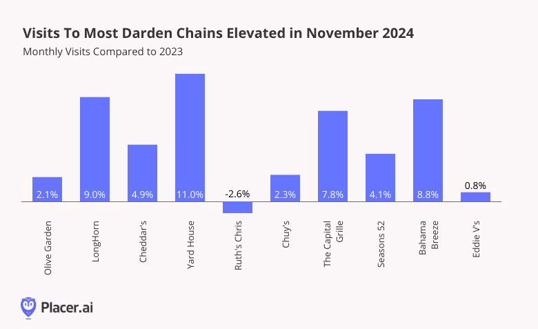 YoY visits for Darden chains in November 2024 shows almost all are elevated
