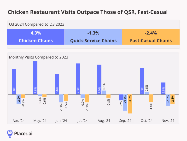 Q3 and monthly 2024 YoY chicken chain visits compared to quick service and fast casual chains