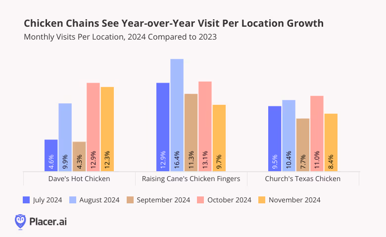 July - November monthly visits per location compared to 2023 for Dave's Hot Chicken, Raising Cane's and Church's Texas chains all see positive growth