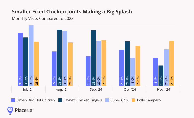 Smaller fried chicken chains are seeing even larger growth