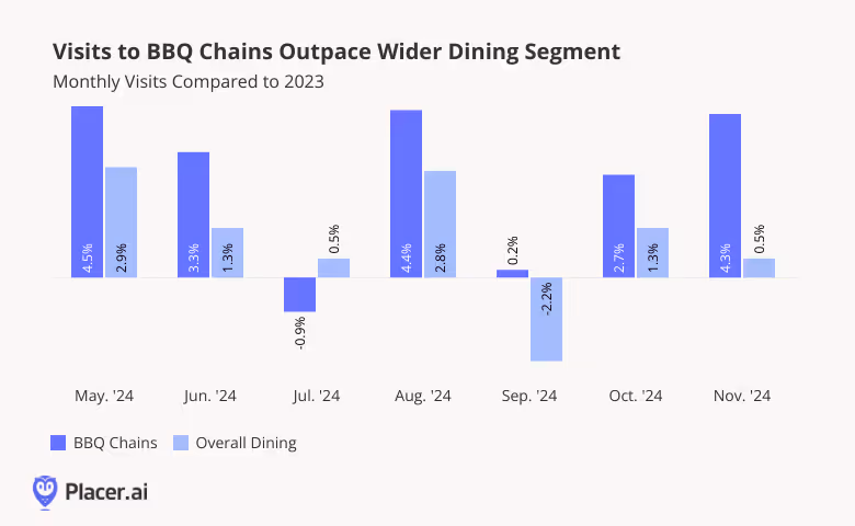 BBQ chains vs overall dining YoY growth, BBQ outpaces overall dining