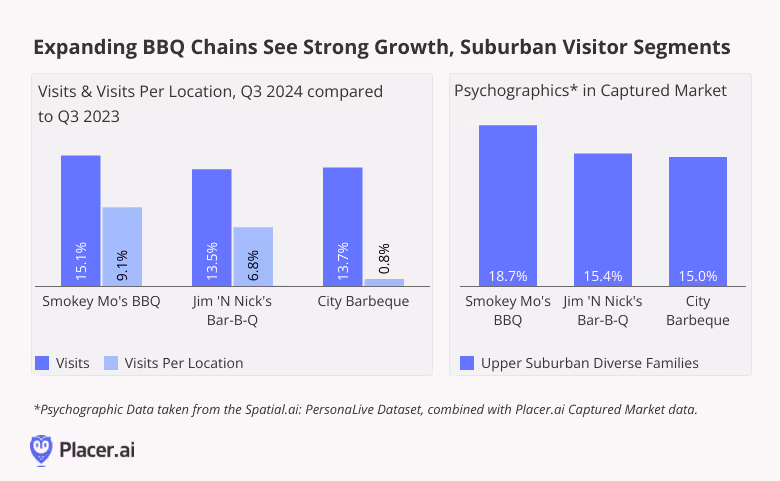 A bar chart compares Q3 2024 vs. Q3 2023 visit growth and visits per location for Smokey Mo's BBQ, Jim 'N Nick's Bar-B-Q, and City Barbeque, showing strong increases. Another bar chart highlights the share of 'Upper Suburban Diverse Families' in each chain's captured market, with Smokey Mo's BBQ leading at 18.7%