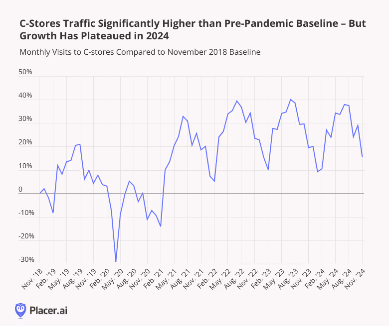 Monthly visits to c-stores compared to a November 2018 baseline shows a growth plateau in 2024