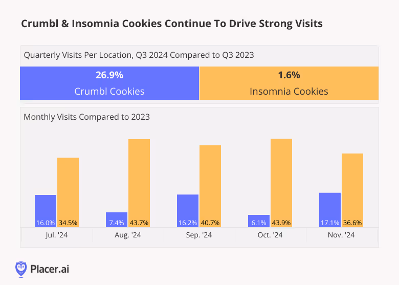 Graph showing visits per location growth for Crumbl cookies and Insomnia cookies in 2024 compared to 2023
