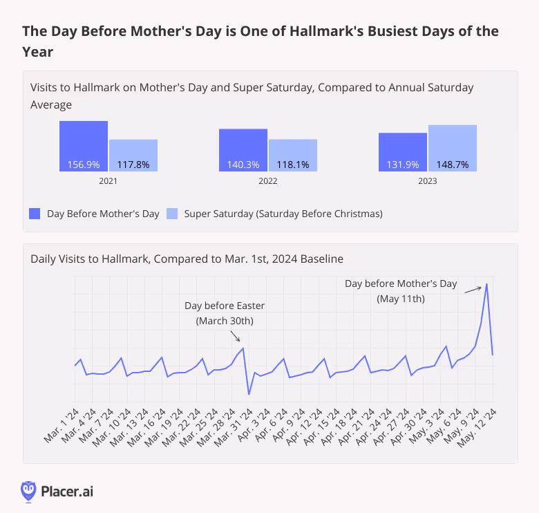 Visits to Hallmark on Mother's Day and Super Saturday compared to annual Saturday visit average; Daily visits to Hallmark relative to a March 1st 2024 baseline