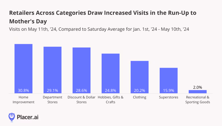 Visits to various retail categories on May 11th, '24, compared to Saturday visit avg. for Jan. 1st, '24 - May 10th, '24