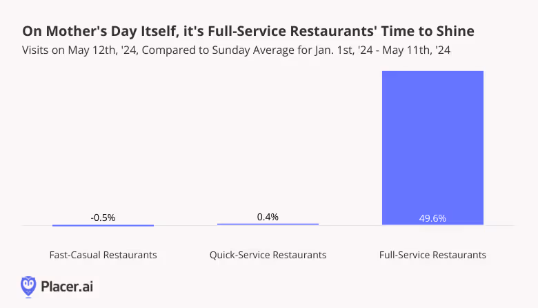 Visits to fast-casual restaurants, quick-service restaurants, and full-service restaurants on May 12th, '24, compared to Sunday visit avg. for Jan. 1st - May 11th, '24
