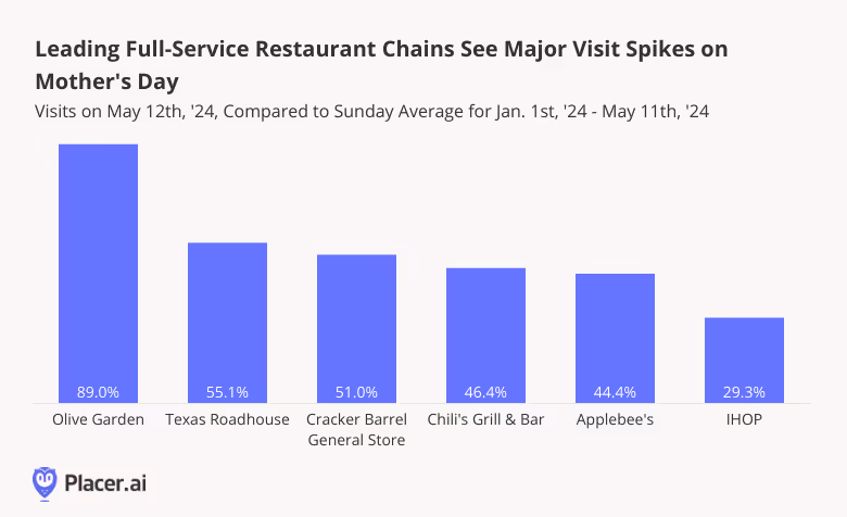 Visits to various full-service dining chains on May 12th, '24, compared to Sunday visit avg. for Jan 1st - May 11th, '24
