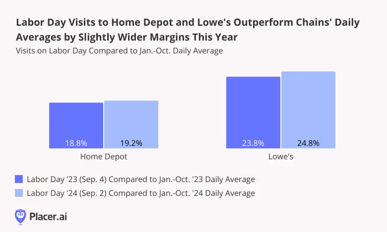 Labor Day Visits to Home Depot and Lowe's Outperform Chains' Daily Averages by Slightly Wider Margins This Year