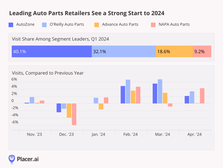 Graph with monthly visits compared to previous year and visit share to AutoZone, O'Reilly Auto Parts, Advance Auto Parts, and NAPA Auto Parts