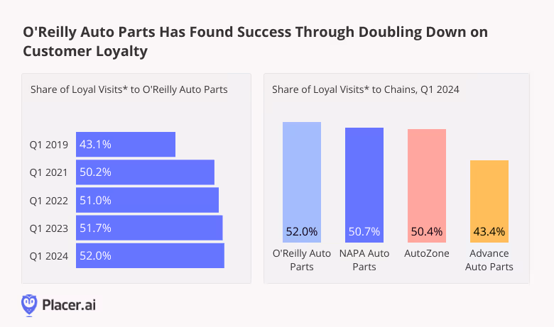 Share of loyal visits to O'Reilly Auto Parts in Q1, 2019 through 2024; share of loyal visits to other leading auto parts chains in Q1 2024