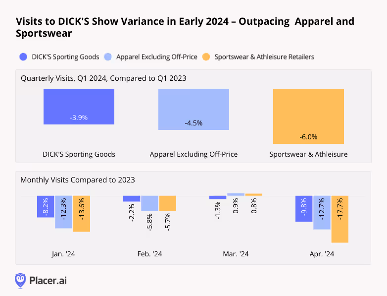 Quarterly, monthly visits to DICK'S Sporting Goods, Apparel Excluding off-price, and Sportswear & Athleisure Retailers compared to previous year