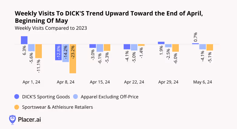 Weekly visits to DICK'S Sporting Goods, Apparel (Excluding off-price retailers) and Sportswear & Athleisure retailers, compared to 2023