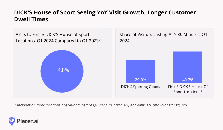 Visits to DICK'S House of Sports - Year-over-year visit growth Q1 2024 compared to Q1 2023; Share of visitors staying at least 30 minutes - DICK'S Sporting Goods vs. DICK'S House of Sport