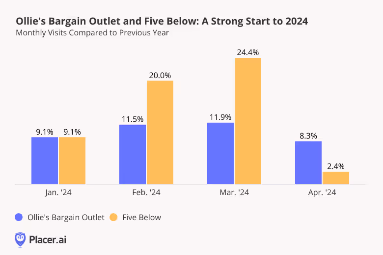 Monthly visits to Ollie's Bargain Outlet and Five Below Compared to previous year