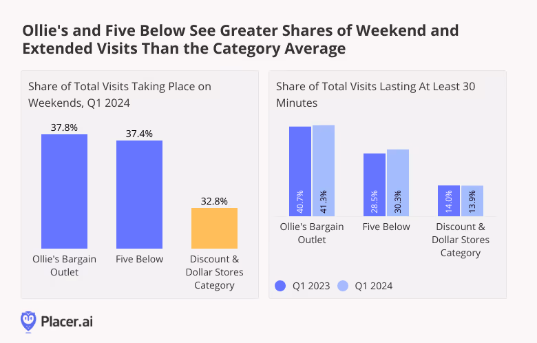 Share of visits to Ollie's and Five Below taking place on Weekends relative to category average, Q1 2024; share of visits lasting at least 30 minutes