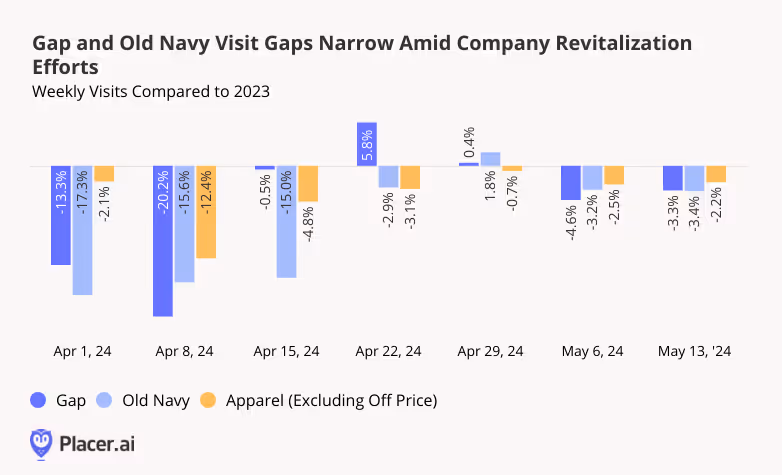 Weekly visits to Gap, Old Navy, and apparel retailers compared to 2023
