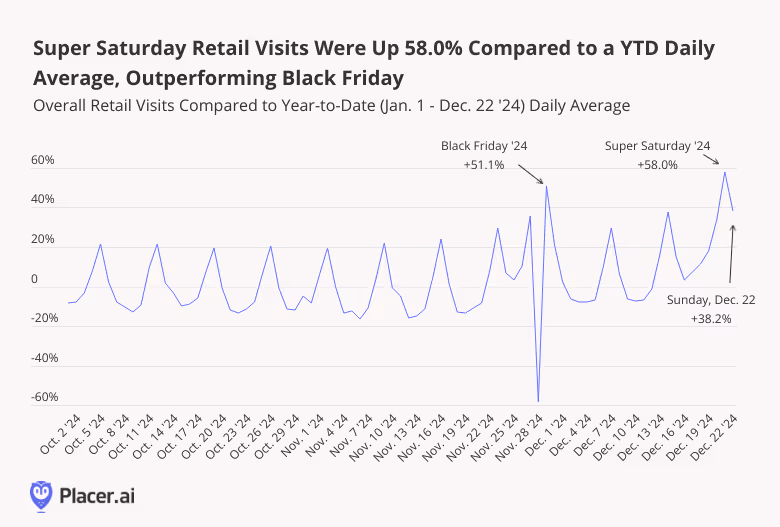 Super Saturday Retail Visits Were Up 58.0% Compared to a YTD Daily Average, Outperforming Black Friday