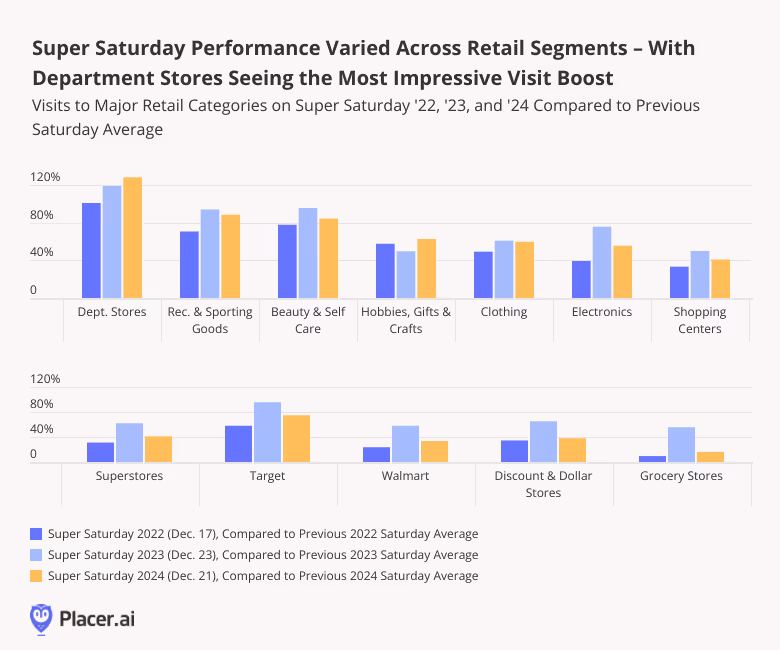 Visits to Major Retail Categories on Super Saturday '22, '23, and '24 Compared to Previous Saturday Average showed department stores experiencing the largest rise