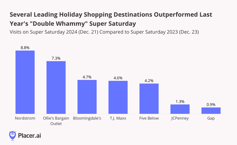 Visits on Super Saturday 2024 (Dec. 21) Compared to Super Saturday 2023 (Dec. 23) for Leading chains
