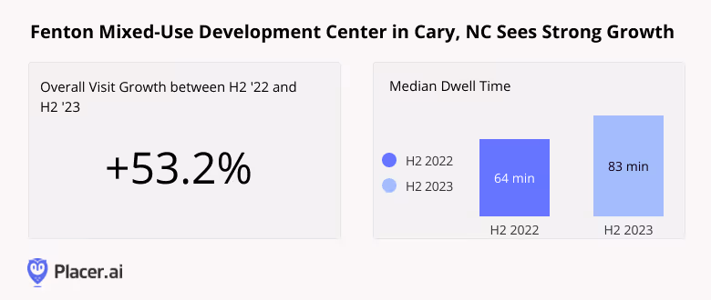 Graph: Fenton Development Center Visits were up 53.2% in H2 '23 compared to the same period in 2022, while median dwell time increased from 64 to 83 minutes. 