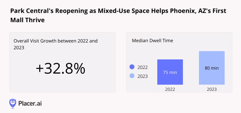 Graph: visits to the revitalized Park Central continue to grow – between 2022 and 2023, foot traffic to Park Central increased by 32.8% while median dwell time grew from 75 to 80 minutes.