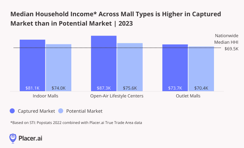 Graph: Median HHI across mall types is higher in captured market vs. potential market, 2023 based on STI: PopStats 2022 dataset combined with placer.ai trade area data.