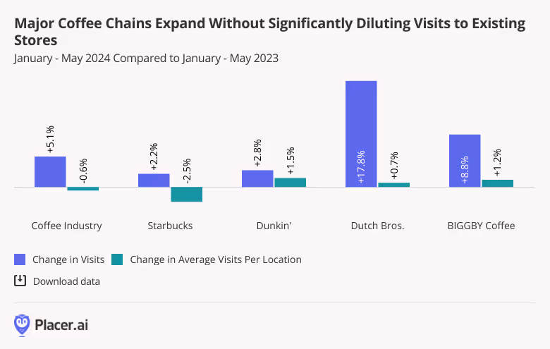 Change in visits, visits per ocation to major coffee chains - Starbucks, Dunkin', Dutch Bros., and BIGGBY Coffee - Jan. - May '24 compared to previous year