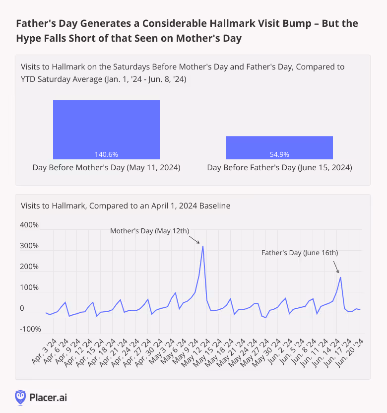 Visits to Hallmark on Saturdays before Mother's and Father's Day compared to YTD Saturday visit Average - Jan. - June 8, 2024; visits to Hallmark compared to an April 1, 2024 baseline