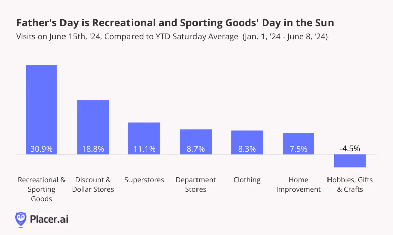 Visits to recreational & sporting goods, discount & dollar stores, superstores, department stores, clothing stores, home improvement stores, and hobby stores on June 15th, 2024, compared to YTD Saturday visit average