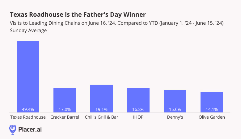 Visits to leading dining chains on June 16th, '24, compared to YTD (Jan. 1, '24 - June 15th, '24) Sunday average