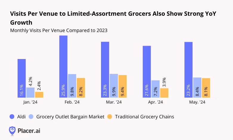 Monthly visits per location to Aldi, Grocery Outlet Bargain Market, and traditional grocery chains compared to 2023
